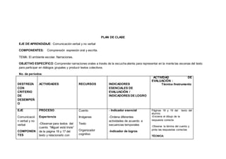 PLAN DE CLASE
EJE DE APRENDIZAJE: Comunicación verbal y no verbal
COMPONENTES: Comprensión expresión oral y escrita.
TEMA: El ambiente escolar. Narraciones.
OBJETIVO ESPECÍFICO: Comprender narraciones orales a través de la escucha atenta para representar en la mente las escenas del texto
para participar en diálogos grupales y producir textos colectivos.
No. de períodos:
DESTREZA
CON
CRITERIO
DE
DESEMPEÑ
O
ACTIVIDADES RECURSOS INDICADORES
ESENCIALES DE
EVALUACIÓN /
INDICADORES DE LOGRO
ACTIVIDAD DE
EVALUACIÓN :
Técnica /Instrumento
EJE
Comunicació
n verbal y no
verbal
COMPONEN
TES
PROCESO
Experiencia
-Observar para textos del
cuento “Miguel está triste”
de la página 16 y 17 del
texto y relacionarlo con
Cuento
Imágenes
Texto
Organizador
cognitivo
- Indicador esencial
-Ordena diferentes
actividades de acuerdo a
secuencias temporales
-Indicador de logros
Páginas 18 y 19 del texto del
alumno.
-Encierra el dibujo de la
respuesta correcta
-Observa la lámina del cuento y
pinta las respuestas correctas
TÉCNICA:
 