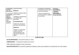 Comprensión
expresión
oral y escrita
5.1• Escuchar
narraciones
sobre el
ambiente
escolar para
luego
responder
preguntas.
situaciones reales
Reflexión
--Narrar el cuento por parte
de la maestra
-Establecer comparaciones
con experiencias
personales
Conceptualización
-Explicar las razones por
las que el niño está triste
Aplicación
-Elaborar un organizador
cognitivo sobre las
escenas positivas que
demostró la maestra de
Miguel
-Se expresa correctamente
manteniendo el orden lógico (
conciencia sintáctica)
- Ubica en una tabla T las
escenas positivas y negativas
de una lámina
Observación
INSTRUMENTO:
Escala descriptiva
TÉCNICA:
Observación
INSTRUMENTO:
Escala descriptiva
PLAN DE CLASE
EJE DE APRENDIZAJE: Comunicación verbal y no verbal
COMPONENTES: Comprensión expresión oral y escrita.
TEMA: Significado de palabras, frases y expresiones.
OBJETIVO ESPECÍFICO: Comprender el significado de palabras y frases para emplearlos en las expresiones de su vida cotidiana
 