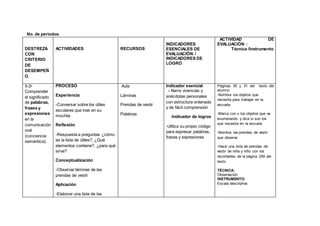 No. de períodos:
DESTREZA
CON
CRITERIO
DE
DESEMPEÑ
O
ACTIVIDADES RECURSOS
INDICADORES
ESENCIALES DE
EVALUACIÓN /
INDICADORES DE
LOGRO
ACTIVIDAD DE
EVALUACIÓN :
Técnica /Instrumento
5-2•
Comprender
el significado
de palabras,
frases y
expresiones
en la
comunicación
oral
(conciencia
semántica).
PROCESO
Experiencia
-Conversar sobre los útiles
escolares que trae en su
mochila
Reflexión
-Respuesta a preguntas ¿cómo
es la lista de útiles?, ¿Qué
elementos contiene?, ¿para qué
sirve?
Conceptualización
-Observar láminas de las
prendas de vestir
Aplicación
-Elaborar una lista de las
Aula
Láminas
Prendas de vestir
Palabras
Indicador esencial
- Narra vivencias y
anécdotas personales
con estructura ordenada
y de fácil comprensión
-Indicador de logros
-Utiliza su propio código
para expresar palabras,
frases y expresiones
Páginas 30 y 31 del texto del
alumno.
-Nombra los objetos que
necesita para trabajar en la
escuela
-Marca con x los objetos que va
enumerando y dice si son los
que necesita en la escuela
-Nombra las prendas de vestir
que observa
-Hace una lista de prendas de
vestir de niña y niño con los
recortables de la página 259 del
texto
TÉCNICA:
Observación
INSTRUMENTO:
Escala descriptiva
 