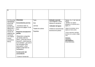 O
5.3• Escuchar
narraciones
acerca del
ambiente
escolar para
diferenciar e
identificar el
número de
palabras que
componen
una cadena
sonora
(conciencia
léxica).
PROCESO
Conocimientos previos
-Conversar sobre la
lámina de la página 10 del
texto
Esquema conceptual de
partida
-Responder a preguntas
¿En dónde están los
niños?, ¿Para qué sirve el
basurero?, ¿Qué hacemos
en el arenero?, ¿por qué el
niño del gráfico está
preocupado?, ¿Qué
peligros puede tener la
resbaladera?
Construcción del
conocimiento
- Contar el número de
Texto
Aula
Láminas
Tarjetas de colores
Papelotes
Indicador esencial
-Lee imágenes y narra
historia en secuencia.
-Indicador de logros
-Ordena en secuencia las
escenas de la poesía
Páginas 10 y 11 del texto del
alumno.
- Identifica los objetos
dibujados en la lámina de la
página 10
-Repite los nombres de los
objetos en forma lenta
-Forma oraciones sencillas,
escribe con su propio código
y lee
TÉCNICA:
Observación
INSTRUMENTO:
Escala descriptiva
 