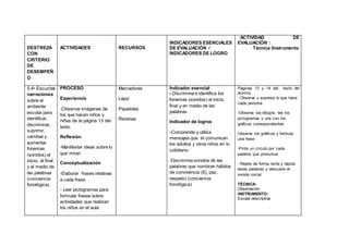 DESTREZA
CON
CRITERIO
DE
DESEMPEÑ
O
ACTIVIDADES RECURSOS
INDICADORES ESENCIALES
DE EVALUACIÓN /
INDICADORES DE LOGRO
ACTIVIDAD DE
EVALUACIÓN :
Técnica /Instrumento
5.4• Escuchar
narraciones
sobre el
ambiente
escolar para
identificar,
discriminar,
suprimir,
cambiar y
aumentar
fonemas
(sonidos) al
inicio, al final
y al medio de
las palabras
(conciencia
fonológica).
PROCESO
Experiencia
-Observar imágenes de
los que hacen niños y
niñas de la página 13 del
texto.
Reflexión
-Manifestar ideas sobre lo
que miran
Conceptualización
-Elaborar frases relativas
a cada frase
- Leer pictogramas para
formular frases sobre
actividades que realizan
los niños en el aula
Marcadores
Lápiz
Papelotes
Revistas
Indicador esencial
- Discrimina e identifica los
fonemas (sonidos) al inicio,
final y en medio de las
palabras
Indicador de logros
-Comprende y utiliza
mensajes que le comunican
los adultos y otros niños en lo
cotidiano-
-Discrimina sonidos de las
palabras que nombran hábitos
de convivencia (Ej. paz,
respeto) (conciencia
fonológica)
Páginas 13 y 14 del texto del
alumno.
- Observa y expresa lo que hace
cada persona
-Observa los dibujos, lee los
pictogramas y une con los
gráficos correspondientes
Observa los gráficos y formula
una frase
-Pinta un círculo por cada
palabra que pronuncia
- Repite de forma lenta y rápida
estas palabras y descubre el
sonido inicial
TÉCNICA:
Observación
INSTRUMENTO:
Escala descriptiva
 