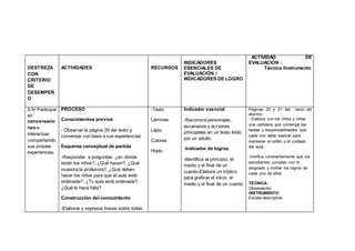 DESTREZA
CON
CRITERIO
DE
DESEMPEÑ
O
ACTIVIDADES RECURSOS
INDICADORES
ESENCIALES DE
EVALUACIÓN /
INDICADORES DE LOGRO
ACTIVIDAD DE
EVALUACIÓN :
Técnica /Instrumento
5.5• Participar
en
conversacio
nes e
interactuar
compartiendo
sus propias
experiencias.
PROCESO
Conocimientos previos
- Observar la página 20 del texto y
conversar con base a sus experiencias
Esquema conceptual de partida
-Responder a preguntas: ¿en dónde
están los niños?, ¿Qué hacen?, ¿Qué
muestra la profesora?, ¿Qué deben
hacer los niños para que el aula esté
ordenada?, ¿Tu aula está ordenada?,
¿Qué le hace falta?
Construcción del conocimiento
-Elaborar y expresar frases sobre todas
-Texto
Láminas
Lápiz
Colores
Hojas
Indicador esencial
-Reconoce personajes,
escenarios y acciones
principales en un texto leído
por un adulto
-Indicador de logros
-Identifica el principio, el
medio y el final de un
cuento-Elabora un tríptico
para graficar el inicio, el
medio y el final de un cuento
Páginas 20 y 21 del texto del
alumno.
- Elabora con los niños y niñas
una cartelera que contenga las
tareas y responsabilidades que
cada uno debe realizar para
mantener el orden y el cuidado
del aula
-Verifica constantemente que los
estudiantes cumplan con lo
asignado y motive los logros de
cada uno de ellos
TÉCNICA:
Observación
INSTRUMENTO:
Escala descriptiva
 