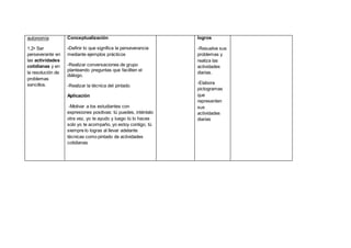autonomía
1.2• Ser
perseverante en
las actividades
cotidianas y en
la resolución de
problemas
sencillos.
Conceptualización
-Definir lo que significa la perseverancia
mediante ejemplos prácticos
-Realizar conversaciones de grupo
planteando preguntas que faciliten el
diálogo.
-Realizar la técnica del pintado
Aplicación
-Motivar a los estudiantes con
expresiones positivas: tú puedes, inténtalo
otra vez, yo te ayudo y luego tú lo haces
solo yo te acompaño, yo estoy contigo, tú
siempre lo logras al llevar adelante
técnicas como pintado de actividades
cotidianas
logros
-Resuelve sus
problemas y
realiza las
actividades
diarias.
-Elabora
pictogramas
que
representen
sus
actividades
diarias
 