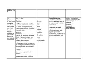 DESEMPEÑ
O
5-7•
Participar en
la producción
de textos
colectivos de
narraciones
sobre sus
nuevos
amigos,
siguiendo el
proceso de
escritura y
con la ayuda
del docente
PROCESO
Planificar:
-Definir el propósito de escribir,
- Generar ideas para escribir
narraciones colectivas sobre sus
nuevos amigos
Redactar.-
-Utilizar las ideas para escribir el
texto, empleando códigos que
lleguen a acuerdos en forma
general (texto colectivo)
- Redactar el primer borrador con
la estrategia “Los niños dictan y la
maestra escribe” (en papelotes)
Revisar:
Leer el cuento para detectar
errores
Releer para corregir omisiones
Láminas
Hojas
Goma
Colores
Papelotes
Marcadores
Crepé
Papel brillante
Indicador esencial
-Escribe el texto con su
propio código aplicando la
direccionalidad y precisión
en los trazos.
-Indicador de logros
- Dibuja la escena de la
leyenda que más le
impresionó y escribe con su
propio código el por qué?
Produce el primer texto
colectivo sobre el tema “Mis
nuevos amigos” en
papelotes
TÉCNICA:
Observación
INSTRUMENTO:
Escala descriptiva
 