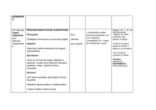 DESEMPEÑ
O
5.8 • Ejecutar
rasgos
caligráficos
para
utilizarlos
creativament
e.
PROCESO DIDÀCTICO DE LAESCRITURA
Percepción
-Establecer normas para una escritura legible
Imitación
-Reproducir grafías destacando los rasgos
sobresalientes
Ejercitación
-Iniciar la escritura de rasgos caligráficos
utilizando el patio de la institución educativa,
papelotes y hojas siguiendo ritmos
musicales.
Escritura
-Unir líneas punteadas para obtener formas
de grafías
-Identificar figuras iguales a modelos dados
-Copiar modelos uniendo puntos
Aula
Láminas
de la retahíla
- Comprende y utiliza
formas de expresión con
sus maestros,
compañeros y el medio
de convivencia social
Páginas 28 y 29 del
texto del alumno.
- Repasa las líneas
punteadas para
adornar el vestido
-Encierra los signos
iguales al modelo y
dibuja en los recuadros
-Une los puntos
copiando el modelo
TÉCNICA:
Observación
INSTRUMENTO:
Escala descriptiva
 