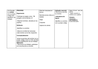 5.9• Escribir
su nombre
con su propio
código para
identificar sus
trabajos.
PROCESO
Experiencia
-Participar en juegos como: “Mi
amiguito cómo te llamas tú”
-Observar nombres ubicados en los
pupitres.
Reflexión
-Identificar su nombre
-Ubicar en el árbol de manzanas
cada nombre con la foto respectiva
Conceptualización
-Iniciar la escritura del nombre con su
propio código (como el niño escriba)
para la identificación de sus trabajos.
Aplicación
- Reconocer sus trabajos, guiándose
en la escritura de su nombre.
Árbol de manzanas en
fómics
Nombres de los niños en
tarjetas
Hojas
Crayones
Lápices de colores
Indicador esencial
-Reconoce y escribe
su nombre
-Indicadores de
logros
-Identifica su nombre
con su propio código
Página 36 del texto del
alumno.
- Juega a escribir su
nombre en el cuaderno
TÉCNICA:
Observación
INSTRUMENTO:
Escala descriptiva
 