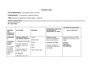 PLAN DE CLASE
EJE DE APRENDIZAJE: Comunicación verbal y no verbal
COMPONENTES: Comprensión y expresión artística.
TEMA: Expresión de experiencias mediante dibujos. ¿Quién es?
OBJETIVO ESPECÍFICO: Crear obras artísticas con la utilización de diferentes técnicas para desarrollar la creatividad y valorar el arte, representando
vivencias y sentimientos
No. de períodos:
DESTREZA
CON
CRITERIO DE
DESEMPEÑO
ACTIVIDADES RECURSOS
INDICADORES ESENCIALES
DE EVALUACIÓN /
INDICADORES DE LOGRO
ACTIVIDAD DE EVALUACIÓN :
Técnica /Instrumento
COMPONENT
E:
Comprensión y
expresión
artística
6.1• Expresar
con libertad
sus propias
experiencias a
través del
dibujo.
PROCESO DIDÀCTICO
DEL MÈTODO CREATIVO
1.- Concepción de la idea
-Escuchar la canción de
caperucita (Técnica de
diálogo)
-Observar gráficos del
bosque o del parque.
2.- Ejecución
-Seleccionar uno o más
-canción
Objetos de aula
Rosetas
Legos
Cubos
Hojas de trabajo lápiz
Indicador esencial
-Utiliza con creatividad las
técnicas grafo plásticas.
-Indicadores de logros
-Coordina con agrado las
técnicas grafo plásticas en
sus trabajos
Dibuja las escenas de un paseo
realizado con su familia y con sus
amigos
TÉCNICA:
Observación
INSTRUMENTO:
Escala descriptiva
 