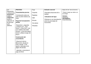 6.4•
Representar
creativamente
situaciones
reales o
imaginarias
desde la
utilización de
las técnicas
grafo
plásticas.
PROCESO
Conocimientos previos
-Conversación sobre una
visita al centro histórico de
Quito
Esquema Conceptual de
partida
-Responder a preguntas:
¿Quiénes son?, ¿Qué
hacen?, ¿Cómo son?, ¿De
qué material crees están
hechas?, ¿Cómo las habrán
hecho? ¿Sabes el juego del
florón?
Construcción del
conocimiento
-Observar la lámina
Monumento ubicado en
Quito, avenida 10 de
agosto y Atahualpa de la
página 38 del texto
-Aprender y memorizar el
juego del florón
Tizas
Crayones
Papelotes
Lápiz
Pinturas
De colores
Témperas
Indicador esencial
-Dramatiza situaciones de la
realidad
-Indicadores de logro
-Participa en una dramatización
sobre los personajes del
monumento
Página 38 del texto del alumno.
- Dibuja el juego que realiza con
sus amigos
TÉCNICA:
Observación
INSTRUMENTO:
Escala descriptiva
 