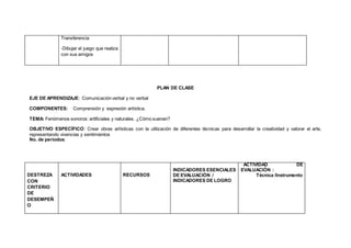 Transferencia
-Dibujar el juego que realiza
con sus amigos
PLAN DE CLASE
EJE DE APRENDIZAJE: Comunicación verbal y no verbal
COMPONENTES: Comprensión y expresión artística.
TEMA: Fenómenos sonoros: artificiales y naturales. ¿Cómo suenan?
OBJETIVO ESPECÍFICO: Crear obras artísticas con la utilización de diferentes técnicas para desarrollar la creatividad y valorar el arte,
representando vivencias y sentimientos
No. de períodos:
DESTREZA
CON
CRITERIO
DE
DESEMPEÑ
O
ACTIVIDADES RECURSOS
INDICADORES ESENCIALES
DE EVALUACIÓN /
INDICADORES DE LOGRO
ACTIVIDAD DE
EVALUACIÓN :
Técnica /Instrumento
 