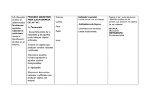 6.5• Describir
el ritmo en
determinados
fenómenos
sonoros
naturales o
artificiales
desde la
identificación
de ellos en el
entorno.
PROCESO DIDÀCTICO
PARA LA ENSEÑANZA
DEL RITMO
1.- Percepción
- Escuchar sonidos de la
naturaleza y de aquellos
producidos por objetos
artificiales
-Enlistar los objetos que
producen sonidos naturales
y artificiales
-Reconocer aquellos
sonidos agradables y
aquellos sonidos
desagradables.
2.- Ejecución
-Reproducir los sonidos
naturales y artificiales que
producen objetos del
entorno
Entorno
Carros
Pitos
Avión
lluvia
Indicador esencial
- imita ritmos con su cuerpo.
-Indicadores de logros
-Dramatiza con facilidad
cantos tradicionales.
Página 42 del texto del alumno.
- Identifica cuáles son los
sonidos que producen los objetos
de las imágenes
TÉCNICA:
Observación
INSTRUMENTO:
Escala descriptiva
 