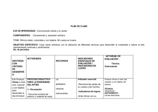 PLAN DE CLASE
EJE DE APRENDIZAJE: Comunicación verbal y no verbal
COMPONENTES: Comprensión y expresión artística.
TEMA: Ritmos orales, corporales y con objetos. Mi cuerpo se mueve.
OBJETIVO ESPECÍFICO: Crear obras artísticas con la utilización de diferentes técnicas para desarrollar la creatividad y valorar el arte,
representando vivencias y sentimientos
No. de períodos:
DESTREZA
CON
CRITERIO
DE
DESEMPEÑ
O
ACTIVIDADES
RECURSOS
INDICADORES
ESENCIALES DE
EVALUACIÓN /
INDICADORES DE
LOGRO
ACTIVIDAD DE
EVALUACIÓN :
Técnica
/Instrumento
6.6• Producir
ritmos a nivel
oral, corporal
y con objetos
para
desarrollar la
discriminació
PROCESO DIDÀCTICO
PARA LA ENSEÑANZA
DEL RITMO
1.- Percepción
- Escuchar sonidos del
entorno y material de audio
cd.
grabadora
niños/as
instrumentos
Indicador esencial
-Reconoce las partes de
su cuerpo y las nombra
-Indicadores de logros
-Imita ritmos con su
Produce ritmos a nivel oral,
corporal y con objetos del
entorno.
TÉCNICA:
Observación
INSTRUMENTO:
Escala descriptiva
 
