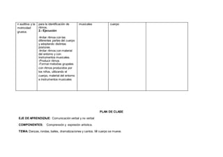 n auditiva y la
motricidad
gruesa.
para la identificación de
ritmos.
2.- Ejecución
-Imitar ritmos con las
diferentes partes del cuerpo
y adoptando distintas
posturas.
-Imitar ritmos con material
del entorno y con
instrumentos musicales.
-Producir ritmos
-Formar melodías grupales
con ritmos producidos por
los niños, utilizando el
cuerpo, material del entorno
e instrumentos musicales
musicales cuerpo
PLAN DE CLASE
EJE DE APRENDIZAJE: Comunicación verbal y no verbal
COMPONENTES: Comprensión y expresión artística.
TEMA: Danzas, rondas, bailes, dramatizaciones y cantos. Mi cuerpo se mueve.
 