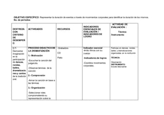OBJETIVO ESPECÍFICO: Representar la duración de eventos a través de movimientos corporales para identificar la duración de los mismos.
No. de períodos:
DESTREZA
CON
CRITERIO
DE
DESEMPEÑ
O
ACTIVIDADES RECURSOS
INDICADORES
ESENCIALES DE
EVALUACIÓN /
INDICADORES DE
LOGRO
ACTIVIDAD DE
EVALUACIÓN :
Técnica
/Instrumento
6.7•
Demostrar
imaginación
en la
participación
de danzas,
rondas,
bailes,
dramatizacio
nes y cantos
de la tradición
oral.
PROCESO DIDÀCTICO DE
LA DRAMATIZACIÒN
1.- Motivación
-Escuchar la canción del
pulgarcito.
-Observar láminas de la
canción
2.- Comprensión
-Armar la canción en base a
las láminas
3.- Organización
-Seleccionar roles
comprometiendo su
representación sobre la
-Grabadora
CD
Patio
Indicador esencial
-Imita ritmos con su
cuerpo
-Indicadores de logros
-Coordina movimientos
corporales.
Participa en danzas, rondas,
bailes y dramatizaciones
organizadas en la institución
TÉCNICA:
Observación
INSTRUMENTO:
Escala descriptiva
 
