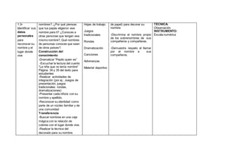 1.3•
Identificar sus
datos
personales
para
reconocer su
nombre y el
lugar donde
vive
nombres?, ¿Por qué piensas
que tus papás eligieron ese
nombre para ti? ¿Conoces a
otras personas que tengan ese
mismo nombre?, Qué nombres
de personas conoces que sean
de otros países?.
Construcción del
conocimiento
-Dramatizar “Pepito quien es”
-Escuchar la lectura del cuento
“La niña que no tenía nombre”
Página: 34 y 35 del texto para
estudiantes
-Realizar actividades de
integración (por ej.: Juegos de
presentación, juegos
tradicionales: rondas,
dramatizaciones)
-Presentar cada niño/a con su
nombre y apellido.
-Reconocer su identidad como
parte de un núcleo familiar y de
una comunidad
Transferencia
-Buscar nombres en una caja
mágica con la relación de
colores con el lugar donde vive.
-Realizar la técnica del
decorado para su nombre.
Hojas de trabajo.
Juegos
tradicionales
Rondas
Dramatización
Canciones
Adivinanzas
Material deportivo
de papel) para decorar su
nombre
-Discrimina el nombre propio
de los sobrenombres de sus
compañeros y compañeras.
-Demuestra respeto al llamar
por el nombre a sus
compañeros.
TÉCNICA:
Observación
INSTRUMENTO:
Escala numérica
 