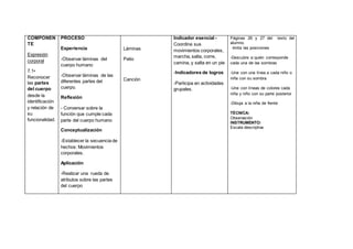 COMPONEN
TE
Expresión
corporal
7.1•
Reconocer
las partes
del cuerpo
desde la
identificación
y relación de
su
funcionalidad.
aje
PROCESO
Experiencia
-Observar láminas del
cuerpo humano
-Observar láminas de las
diferentes partes del
cuerpo.
Reflexión
- Conversar sobre la
función que cumple cada
parte del cuerpo humano
Conceptualización
-Establecer la secuencia de
hechos: Movimientos
corporales.
Aplicación
-Realizar una rueda de
atributos sobre las partes
del cuerpo
Láminas
Patio
Canción
Indicador esencial -
Coordina sus
movimientos corporales,
marcha, salta, corre,
camina, y salta en un pie
-Indicadores de logros
-Participa en actividades
grupales.
Páginas 26 y 27 del texto del
alumno.
-Imita las posiciones
-Descubre a quién corresponde
cada una de las sombras
-Une con una línea a cada niño o
niña con su sombra
-Une con líneas de colores cada
niña y niño con su parte posterior
-Dibuja a la niña de frente
TÉCNICA:
Observación
INSTRUMENTO:
Escala descriptiva
 