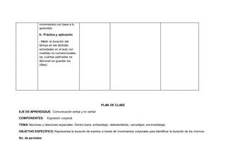 movimientos con base a lo
aprendido
6.- Práctica y aplicación
- Medir la duración del
tiempo en las distintas
actividades en el aula con
medidas no convencionales.
(ej. cuántas palmadas se
demoran en guardar los
útiles)
PLAN DE CLASE
EJE DE APRENDIZAJE: Comunicación verbal y no verbal
COMPONENTES: Expresión corporal.
TEMA: Nociones y relaciones espaciales: Dentro-fuera; arriba/abajo; delante/detrás; cerca/lejos; encima/debajo
OBJETIVO ESPECÍFICO: Representar la duración de eventos a través de movimientos corporales para identificar la duración de los mismos.
No. de períodos:
 