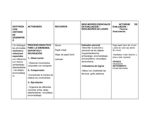 DESTREZA
CON
CRITERIO
DE
DESEMPEÑ
O
ACTIVIDADES RECURSOS
INDICADORES ESENCIALES
DE EVALUACIÓN /
INDICADORES DE LOGRO
ACTIVIDAD DE
EVALUACIÓN :
Técnica
/Instrumento
7.4• Distinguir
las principales
nociones y
relaciones
espaciales
con referencia
a sí mismo
(arriba/abajo;
delante/detrás
; cerca/lejos;
encima/debaj
o).
PROCESO DIDÀCTICO
PARA LA GIMANASIA,
DEPORTES Y
RECREACIÒN
1.- Observación
- Observar movimientos
corporales con consignas
2.- Comprensión
-Comprender la manera de
realizar los movimientos
3.- Ejercitación
- Organizar las diferentes
nociones arriba, abajo.
delante/detrás; cerca/lejos;
encima/debajo
Goma
Papel crepé
Hojas de papel bond
Láminas
Indicador esencial
-Describe la posición y
ubicación de los objetos
(izquierda/derecha;
arriba/abajo; encima/debajo;
primero/último; cerca/lejos;
dentro/fuera)
-Indicadores de logros
-Utiliza con creatividad las
técnicas grafo plásticas
Pega papel fuera del círculo
y pinta de color rojo dentro
de círculo
-Garabatea a lado derecho y
pinta a lado izquierdo
TÉCNICA:
Observación
INSTRUMENTO:
Escala descriptiva
 