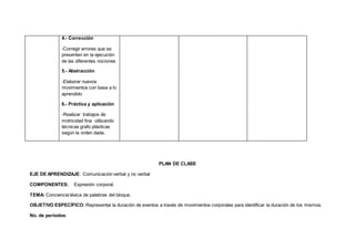 4.- Corrección
-Corregir errores que se
presenten en la ejecución
de las diferentes nociones
5.- Abstracción
-Elaborar nuevos
movimientos con base a lo
aprendido
6.- Práctica y aplicación
-Realizar trabajos de
motricidad fina utilizando
técnicas grafo plásticas
según la orden dada.
PLAN DE CLASE
EJE DE APRENDIZAJE: Comunicación verbal y no verbal
COMPONENTES: Expresión corporal.
TEMA: Conciencia léxica de palabras del bloque.
OBJETIVO ESPECÍFICO: Representar la duración de eventos a través de movimientos corporales para identificar la duración de los mismos.
No. de períodos:
 