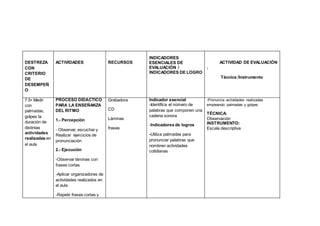 DESTREZA
CON
CRITERIO
DE
DESEMPEÑ
O
ACTIVIDADES RECURSOS
INDICADORES
ESENCIALES DE
EVALUACIÓN /
INDICADORES DE LOGRO
ACTIVIDAD DE EVALUACIÓN
:
Técnica /Instrumento
7.5• Medir
con
palmadas,
golpes la
duración de
distintas
actividades
realizadas en
el aula
PROCESO DIDÀCTICO
PARA LA ENSEÑANZA
DEL RITMO
1.- Percepción
- Observar, escuchar y
Realizar ejercicios de
pronunciación
2.- Ejecución
-Observar láminas con
frases cortas
-Aplicar organizadores de
actividades realizados en
el aula
-Repetir frases cortas y
Grabadora
CD
Láminas
frases
Indicador esencial
-Identifica el número de
palabras que componen una
cadena sonora
-Indicadores de logros
-Utiliza palmadas para
pronunciar palabras que
nombren actividades
cotidianas
-Pronuncia actividades realizadas
empleando palmadas y golpes
TÉCNICA:
Observación
INSTRUMENTO:
Escala descriptiva
 
