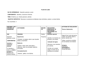 PLAN DE CLASE
EJE DE APRENDIZAJE: Desarrollo personal y social
COMPONENTES: Identidad y Autonomía Personal.
TEMA: Mi familia y yo. Historia personal y familiar.
OBJETIVO ESPECÍFICO: Reconocer la existencia de diferentes tipos de familias y valorar su núcleo familiar.
No. de períodos: 2
DESTREZA CON
CRITERIO DE
DESEMPEÑO
ACTIVIDADES RECURS
OS
INDICADORES
ESENCIALES DE
EVALUACIÓN /
INDICADORES DE
LOGRO
ACTIVIDAD DE EVALUACIÓN
:
Técnica /Instrumento
EJE:
Desarrollo
personal y social
COMPONENTES:
Identidad y
autonomía
personal
1-1 Identifica y
valora su historia
personal y
familiar para
sentirse miembro
PROCESO
Experiencia
-Conversar en parejas sobre lo que recuerda
desde su nacimiento
Reflexión
-Elaborar frases sobre cada etapa y
reflexionar sobre los principales aspectos
enunciados
Conceptualización
-Observar gráficos de la familia.
Familia
Proyectos
Indicador esencial
-Identifica los miembros de
la familia y los nombra.
-Indicador de logros
-Reconoce a los miembros
de la familia
-Escribe con su propio
código el nombre de los
miembros de su familia
Página 65 del texto del alumno.
-Forma una oración sobre la
familia, escribe y lee
-Dibuja y escribe los nombres
de los miembros de la familia
TÉCNICA:
Observación
INSTRUMENTO:
Escala descriptiva
 