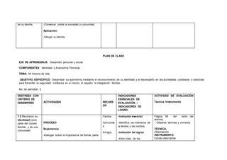 de su familia -Conversar sobre la sociedad y comunidad.
Aplicación
-Dibujar su familia.
PLAN DE CLASE
EJE DE APRENDIZAJE: Desarrollo personal y social
COMPONENTES: Identidad y Autonomía Personal.
TEMA: Mi historia de vida
OBJETIVO ESPECÍFICO: Desarrollar su autonomía mediante el reconocimiento de su identidad y el desempeño en las actividades cotidianas y colectivas
para fomentar la seguridad, confianza en sí mismo, el respeto, la integración familiar.
No. de períodos: 2
DESTREZA CON
CRITERIO DE
DESEMPEÑO ACTIVIDADES RECURS
OS
INDICADORES
ESENCIALES DE
EVALUACIÓN /
INDICADORES DE
LOGRO
ACTIVIDAD DE EVALUACIÓN
:
Técnica /Instrumento
1.2 Reconoce su
identidad como
parte del núcleo
familiar y de una
comunidad
PROCESO
Experiencia
-Dialogar sobre la importancia de formar parte
Familia
Comunida
d
Amigos
-Indicador esencial
-Identifica los miembros de
la familia y los nombra.
-Indicador de logros
-Imita roles de los
Página 58 del texto del
alumno.
--Observa láminas y comenta
TÉCNICA:
Observación
INSTRUMENTO:
Escala descriptiva
 