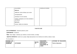 de una familia
Reflexión
-Reflexionar sobre las frases que se dicen
Conceptualización
-Dramatizar el rol de la familia.
-Elaborar pictogramas con el tema identidad a
nivel familiar
Aplicación
Practicar hábitos de convivencia
miembros de la familia.
PLAN DE CLASE
EJE DE APRENDIZAJE: Desarrollo personal y social
COMPONENTES: Convivencia.
TEMA: Todos trabajan. Miembros que conforman el entorno familiar y el trabajo.
OBJETIVO ESPECÍFICO: Escribir con su propio código descripciones de los miembros de su familia y leerlas en clase.
No. de períodos: 2
DESTREZA CON
CRITERIO DE
DESEMPEÑO ACTIVIDADES
RECURS
OS
INDICADORES
ESENCIALES DE
EVALUACIÓN /
INDICADORES DE
LOGRO
ACTIVIDAD DE EVALUACIÓN
:
Técnica /Instrumento
 