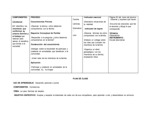 COMPONENTES:
Convivencia
2-1 -Identifica los
miembros que
conforman su
entorno familiar y
el trabajo que
realizan para
valorar el beneficio
que brinda a la
sociedad.
PROCESO
Conocimientos Previos
-Observar la lámina cómo debemos
comportarnos con la familia
Esquema Conceptual de Partida
-Responder a la pregunta ¿cómo debemos
comportarnos en la familia?
Construcción del conocimiento
-Dialogar sobre la necesidad de participar y
colaborar en actividades que beneficien a la
comunidad
- Imitar roles de los miembros de la familia.
Aplicación
-Participar y colaborar en actividades de la
comunidad. Ej.: la mingas
Familia
Láminas
Dramatiza
-
ción
-Indicador esencial
-Dramatiza situaciones de
la realidad
-Indicador de logros
-Observa láminas de cómo
comportarse con la familia.
-Elabora un collage sobre
los roles que cumplen los
miembros de la familia
-Organiza un árbol
genealógico con los
miembros de su familia,
empleando fotos
Página 63 del texto del alumno.
-Observa y expresa qué hacen.
-Escucha las oraciones que lee
el docente y dibuja lo que
corresponde
TÉCNICA:
Observación
INSTRUMENTO:
Escala descriptiva
PLAN DE CLASE
EJE DE APRENDIZAJE: Desarrollo personal y social
COMPONENTES: Convivencia.
TEMA: La casa. Normas de respeto.
OBJETIVO ESPECÍFICO: Aceptar y respetar la diversidad de cada uno de sus compañeros, para aprender a vivir y desarrollarse en armonía.
 