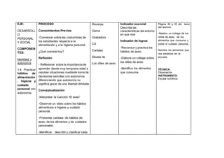 EJE:
DESARROLL
O
PERSONAL
Y SOCIAL
COMPONEN
TES:
Identidad y
autonomía
1.4. Practicar
hábitos de
alimentación
, higiene y
cuidado
personal con
autonomía.
PROCESO
Conocimientos Previos
-Conversar sobre las costumbres de
los estudiantes respecto a la
alimentación y a la higiene personal
¿Qué comiste hoy?
Reflexión
- Reflexionar sobre la importancia de
aprender desde muy temprana edad a
resolver situaciones mediante toma de
decisiones sencillas con autonomía,
diferenciando que autonomía no
significa gozar de una libertad ilimitada
Conceptualización
-Interpretar la Canción “El aseo”
-Observar un video sobre los hábitos
alimenticios e higiene y cuidado
personal.
-Presentar carteles de hábitos de
aseo, de los alimentos y de cuidados
personales.
-Identificar, describir y clasificar cada
Revistas
Goma
Grabadora
Cd
Carteles
Silueta de
Los útiles de aseo
Indicador esencial
Describe las
características del entorno
en que vive
Indicador de logros
-Reconoce y practica los
hábitos de aseo.
-Elabora un collage sobre
los útiles de aseo
-Identifica los alimentos
que consume
Página 30 y 33 del texto
del alumno.
-Realiza un collage de los
útiles de aseo, de los
alimentos que consume y
sobre el cuidado personal.
Nombra los alimentos que
nos servimos en la
escuela.
TÉCNICA:
Observación
INSTRUMENTO:
Escala numérica
 