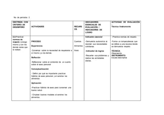 No. de períodos: 2
DESTREZA CON
CRITERIO DE
DESEMPEÑO ACTIVIDADES RECURS
OS
INDICADORES
ESENCIALES DE
EVALUACIÓN /
INDICADORES DE
LOGRO
ACTIVIDAD DE EVALUACIÓN
:
Técnica /Instrumento
2.2-Practicar
normas de
respeto consigo
mismo y con los
demás seres que
le rodean.
PROCESO
Experiencia
-Conversar sobre la necesidad de respetarse a
sí mismo y a los demás
Reflexión
-Reflexionar sobre el contenido de un cuento
sobre el aseo personal
Conceptualización
- Definir por qué es importante practicar
hábitos de aseo personal y al servirse los
alimentos
Aplicación
-Practicar hábitos de aseo para conservar una
buena salud.
- Emplear buenos modales al servirse los
alimentos.
Cuentos
Alimentos
Aseo
Indicador esencial
-Demuestra autonomía al
resolver sus necesidades
cotidianas.
-Indicador de logros
-Resuelve sus problemas y
realiza las actividades
diarias.
.-Practica normas de respeto
-Forma un rompecabezas que
se refiera a una escena donde
se demuestra respeto
TÉCNICA:
Observación
INSTRUMENTO:
Escala descriptiva
 