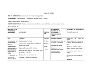 PLAN DE CLASE
EJE DE APRENDIZAJE: Conocimiento del medio natural y cultural
COMPONENTE: Descubrimiento y comprensión del medio natural y cultural.
TEMA: Tipos de familia. Núcleo familiar.
OBJETIVO ESPECÍFICO: Reconocer la existencia de diferentes tipos de familias y valorar su núcleo familiar.
No. de períodos: 2
DESTREZA CON
CRITERIO DE
DESEMPEÑO ACTIVIDADES RECURS
OS
INDICADORES
ESENCIALES DE
EVALUACIÓN /
INDICADORES DE
LOGRO
ACTIVIDAD DE EVALUACIÓN
:
Técnica /Instrumento
EJE:
Conocimiento del
medio natural y
cultural
COMPONENTE:
Descubrimiento y
comprensión del
medio natural y
cultural
3.1.-Reconocer la
existencia de
diferentes tipos
PROCESO
Conocimientos Previos
- Conversación sobre cómo es su familia: la
familia de los ositos.
Esquema Conceptual de Partida
-Responder a la pregunta: ¿Son iguales todas
las familias?, ¿Por qué?
Construcción del conocimiento
-Comparar y diferenciar las familias
Láminas
Gráficos
Pinturas
Hojas
Texto
-Indicador esencial
-Identifica los miembros de
su familia y los nombra.
-Indicador de logros.
-Caracteriza a los
miembros de su familia
representándolos
mediante el dibujo.
Página 59 del texto del
alumno.
-Busca objetos de la lámina de
la página 58 y tacha los que no
estén
- Repite los nombres de los
objetos en forma lenta y rápida
-Pinta como están en la lámina
anterior
- Encierra en un círculo al más
alto
TÉCNICA:
 