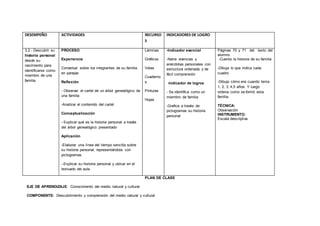 DESEMPEÑO ACTIVIDADES RECURSO
S
INDICADORES DE LOGRO
3.2.- Descubrir su
historia personal
desde su
nacimiento para
identificarse como
miembro de una
familia.
PROCESO
Experiencia
Conversar sobre los integrantes de su familia
en parejas
Reflexión
- Observar el cartel de un árbol genealógico de
una familia
-Analizar el contenido del cartel
Conceptualización
- Explicar qué es la historia personal a través
del árbol genealógico presentado
Aplicación
-Elaborar una línea del tiempo sencilla sobre
su historia personal, representándola con
pictogramas
--Explicar su historia personal y ubicar en el
textuado del aula
Láminas
Gráficos
Velas
Cuaderno
s
Pinturas
Hojas
-Indicador esencial
-Narra vivencias y
anécdotas personales con
estructura ordenada y de
fácil comprensión
-Indicador de logros
- Se identifica como un
miembro de familia
-Grafica a través de
pictogramas su historia
personal
Páginas 70 y 71 del texto del
alumno.
-Cuenta la historia de su familia
-Dibuja lo que indica cada
cuadro
-Dibuja cómo era cuando tenía
1, 2, 3, 4,5 años. Y luego
ordena como se formó esta
familia.
TÉCNICA:
Observación
INSTRUMENTO:
Escala descriptiva
PLAN DE CLASE
EJE DE APRENDIZAJE: Conocimiento del medio natural y cultural
COMPONENTE: Descubrimiento y comprensión del medio natural y cultural
 