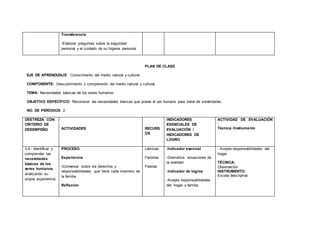 Transferencia
-Elaborar preguntas sobre la seguridad
personal y el cuidado de su higiene personal.
PLAN DE CLASE
EJE DE APRENDIZAJE: Conocimiento del medio natural y cultural
COMPONENTE: Descubrimiento y comprensión del medio natural y cultural.
TEMA: Necesidades básicas de los seres humanos.
OBJETIVO ESPECÍFICO: Reconocer las necesidades básicas que posee el ser humano para tratar de solventarlas.
NO. DE PERÍODOS: 2
DESTREZA CON
CRITERIO DE
DESEMPEÑO ACTIVIDADES RECURS
OS
INDICADORES
ESENCIALES DE
EVALUACIÓN /
INDICADORES DE
LOGRO
ACTIVIDAD DE EVALUACIÓN
:
Técnica /Instrumento
3.4.- Identificar y
comprender las
necesidades
básicas de los
seres humanos,
analizando su
propia experiencia.
PROCESO
Experiencia
-Conversar sobre los derechos y
responsabilidades que tiene cada miembro de
la familia.
Reflexión
Láminas
Familias
Fiestas
-Indicador esencial
-Dramatiza situaciones de
la realidad.
-Indicador de logros
-Acepta responsabilidades
del hogar y familia.
- Acepta responsabilidades del
hogar
TÉCNICA:
Observación
INSTRUMENTO:
Escala descriptiva
 