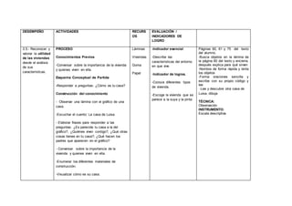 DESEMPEÑO ACTIVIDADES RECURS
OS
EVALUACIÓN /
INDICADORES DE
LOGRO
3.5.- Reconocer y
valorar la utilidad
de las viviendas
desde el análisis
de sus
características.
PROCESO
Conocimientos Previos
-Conversar sobre la importancia de la vivienda
y quienes viven en ella.
Esquema Conceptual de Partida
-Responder a preguntas: ¿Cómo es tu casa?
Construcción del conocimiento
- Observar una lámina con el gráfico de una
casa.
-Escuchar el cuento: La casa de Luisa.
- Elaborar frases para responder a las
preguntas: ¿Es parecida tu casa a la del
gráfico?, ¿Quiénes viven contigo?, ¿Qué otras
cosas tienes en tu casa?; ¿Qué hacen los
padres que aparecen en el gráfico?
- Conversar sobre la importancia de la
vivienda y quienes viven en ella.
-Enumerar los diferentes materiales de
construcción.
-Visualizar cómo es su casa.
Láminas
Viviendas
Goma
Papel
-Indicador esencial
-Describe las
características del entorno
en que vive.
-Indicador de logros.
-Conoce diferentes tipos
de vivienda.
-Escoge la vivienda que se
parece a la suya y la pinta
Páginas 60, 61 y 75 del texto
del alumno.
-Busca objetos en la lámina de
la página 60 del texto y encierra,
después explica para qué sirven
-Nombra de forma rápida y lenta
los objetos
-Forma oraciones sencilla y
escribe con su propio código y
lee
-Lee y descubre otra casa de
Luisa, dibuja
TÉCNICA:
Observación
INSTRUMENTO:
Escala descriptiva
 