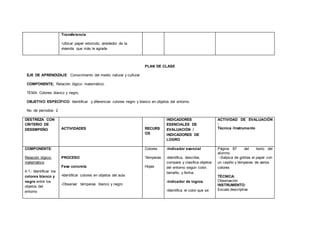 Transferencia
-Ubicar papel retorcido, alrededor de la
vivienda que más le agrade
PLAN DE CLASE
EJE DE APRENDIZAJE: Conocimiento del medio natural y cultural
COMPONENTE: Relación lógico- matemático.
TEMA: Colores blanco y negro.
OBJETIVO ESPECÍFICO: Identificar y diferenciar colores negro y blanco en objetos del entorno.
No. de períodos: 2
DESTREZA CON
CRITERIO DE
DESEMPEÑO ACTIVIDADES RECURS
OS
INDICADORES
ESENCIALES DE
EVALUACIÓN /
INDICADORES DE
LOGRO
ACTIVIDAD DE EVALUACIÓN
:
Técnica /Instrumento
COMPONENTE:
Relación lógico-
matemático
4.1.- Identificar los
colores blanco y
negro entre los
objetos del
entorno
PROCESO
Fase concreta
-Identificar colores en objetos del aula
-Observar témperas blanco y negro
Colores
Témperas
Hojas
-Indicador esencial
-Identifica, describe,
compara y clasifica objetos
del entorno según color,
tamaño, y forma.
-Indicador de logros.
-Identifica el color que se
Página 87 del texto del
alumno.
–Salpica de gotitas el papel con
un cepillo y témperas de varios
colores
TÉCNICA:
Observación
INSTRUMENTO:
Escala descriptiva
 
