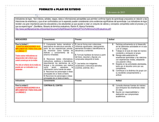 FORMATO 4 PLAN DE ESTUDIO
5 de enero de 2015
9
Indicadores de logro. “Son indicios, señales, rasgos, datos e informaciones perceptibles que permiten confirmar logros de aprendizaje propuestos en relación a las
intenciones de enseñanza, y que al ser confrontados con lo esperado pueden considerarse como evidencias significativas del aprendizaje. Los indicadores de logro
revisten una gran importancia para los educadores y los estudiantes ya que ayudan a crear un conjunto de valores y conceptos compartidos sobre el proceso y lo
que se espera lograr”. (Santillana, Glosario de términos evaluativos, Ramón R. Abarca Fernández
http://www.santillanadocentes.cl/docentes2/recursos%20pdf/Glosario%20de%20T%C3%A9rminos%20Evaluativos.pdf)
INDICADORES Conocimiento Proceso Actitud
Para la Unidad 1
CUANTOS INDICADORES VA A
IMPLEMENTAR PARA EVALUAR
LA UNIDAD 1?
Todos estos indicadores se
desprenden del criterio que
usted construyo en la malla
Por ello el criterio de la malla no
puede ser un indicador o un
estándar
1. Comprende textos narrativos y
descriptivos de estructura sencilla, a
partir de sus experiencias previas,
los reconoce como fuentes de
disfrute y conocimiento de su
entorno inmediato.
2. Reconoce textos informativos,
instructivos, poéticos y dramáticos,
describiendo los elementos de la
lengua y los procesos que realiza
como lector, valorando la
información como fuente de saber.
3. Reconoce los personajes e ideas
principales de un texto al leerlo.
4. Reconoce los personajes e ideas
principales de un texto al leerlo.
5. Lee en forma oral o silenciosa,
infiriendo significados, distinguiendo
elementos formales e identificando la
secuencia y contenido.
6. Formula hipótesis de lectura a partir
del título, resumen y figuras y la
comprueba releyendo el texto.
7. Lee textos con imágenes,
vocabulario y estructura sencillos
(cuentos, poemas, etc.).
8 Participa activamente en el desarrollo
de las diferentes actividades en el aula
y en el Colegio.
9 Trabaja en el aula de clase de manera
constante y enriquece al grupo.
10 Maneja adecuadamente las
enseñanzas aprendidas y las relaciona
con experiencias vividas, adoptando
una posición crítica.
11 Respeta en las actividades planteadas,
tanto por el docente como por sus
compañeros.
12 Contribuye a la dinámica de grupo con
su excelente comportamiento y
actitud.
Indicadores Conocimiento Proceso Actitud
Para la unidad 2
CUANTOS INDICADORES VA A
IMPLEMENTAR PARA EVALUAR
LA UNIDAD 2
CONTINUA EL CONTEO 13 Consulta diversas fuentes de manera
que enriquece las enseñanzas vistas
en clase.
14 Asume con responsabilidad y
dedicación sus compromisos
académicos.
 