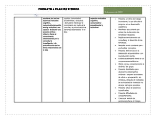 FORMATO 4 PLAN DE ESTUDIO
5 de enero de 2015
13
excelente, en los tres
aspectos evaluados:
cognitivo,
comunicativo/procedim
ental y actitudinal. son
capaces de asumir una
posición crítica –
reflexiva frente al
conocimiento,
interesándose por la
consulta, la
investigación y la
profundización de los
temas relacionados con
el área
cognitivo, comunicativo/
procedimental y actitudinal.
conocimiento por medio de la
consulta y la profundización de
los temas desarrollados en el
área.
aspectos evaluados:
cognitivo,
comunicativo/
procedimental y
actitudinal.
 Presenta un ritmo de trabajo
inconstante, lo que dificulta el
progreso en su desempeño
académico.
 Manifiesta poco interés por
aclarar las dudas sobre las
temáticas trabajadas.
 Registra eventualmente sus
consultas y el desarrollo de las
temáticas.
 Necesita ayuda constante para
profundizar conceptos.
 Presenta deficiencias en la
elaboración argumentativa y en
la producción escrita.
 Evidencia desinterés frente a sus
compromisos académicos.
 Afecta con su comportamiento la
dinámica del grupo.
 Presenta debilidades para
alcanzar los desempeños
mínimos y requiere actividades
de refuerzo y superación, sin
embargo, después de realizadas
las actividades de nivelación no
alcanza los logros previstos.
 Presenta faltas de asistencia
injustificadas.
 Presenta dificultades de
comportamiento.
 Carece de sentido de
pertenencia hacia el Colegio.
 