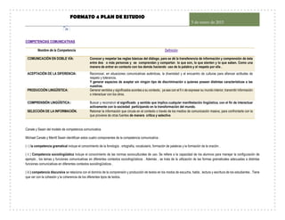 FORMATO 4 PLAN DE ESTUDIO
5 de enero de 2015
24
COMPETENCIAS COMUNICATIVAS
Nombre de la Competencia Definición
COMUNICACIÓN EN DOBLE VÍA: Conocer y respetar las reglas básicas del diálogo, para se dé la transferencia de información y comprensión de ésta
entre dos o más personas y se comprendan y compartan lo que son, lo que sienten y lo que saben. Como una
manera de entrar en contacto con los demás haciendo uso de la palabra y el respeto por ella .
ACEPTACIÓN DE LA DIFERENCIA: Reconocer, en situaciones comunicativas auténticas, la diversidad y el encuentro de culturas para afianzar actitudes de
respeto y tolerancia,
Y generar espacios de aceptar sin ningún tipo de discriminación a quienes poseen distintas características a las
nuestras.
PRODUCCIÓN LINGÜÍSTICA: Generar sentidos y significados acordes a su contexto, ya sea con el ﬁ n de expresar su mundo interior, transmitir información
o interactuar con los otros.
COMPRENSIÓN LINGÜÍSTICA:: Buscar y reconstruir el significado y sentido que implica cualquier manifestación lingüística, con el fin de interactuar
activamente con la sociedad participando en la transformación del mundo.
SELECCIÓN DE LA INFORMACIÓN. Retomar la información que circula en el contexto o través de los medios de comunicación masiva, para confrontarla con la
que proviene de otras fuentes de manera crítica y selectiva
Canale y Swain del modelo de competencia comunicativa
Michael Canale y Merrill Swain identifican estos cuatro componentes de la competencia comunicativa :
( i ) la competencia gramatical incluye el conocimiento de la fonología , ortografía, vocabulario, formación de palabras y la formación de la oración .
( ii ) Competencia sociolingüística incluye el conocimiento de las normas socioculturales de uso. Se refiere a la capacidad de los alumnos para manejar la configuración de
ejemplo , los temas y funciones comunicativas en diferentes contextos sociolingüísticos . Además , se trata de la utilización de las formas gramaticales adecuadas a distintas
funciones comunicativas en diferentes contextos sociolingüísticos .
( iii ) competencia discursiva se relaciona con el dominio de la comprensión y producción de textos en los modos de escucha, habla , lectura y escritura de los estudiantes . Tiene
que ver con la cohesión y la coherencia de los diferentes tipos de textos.
 