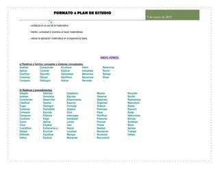 FORMATO 4 PLAN DE ESTUDIO
5 de enero de 2015
32
- confianza en el uso de la matemática
- interés, curiosidad e inventiva al hacer matemáticas
- valorar la aplicación matemática en la experiencia diaria.
ANEXO VERBOS
a) Relativos a hechos, conceptos y sistemas conceptuales.
Analizar Comprender Enumerar Inferir Relacionar
Aplicar Conocer Explicar Interpretar Reunir
Clasificar Describir Generalizar Memorizar Señalar
Comentar Dibujar Identificar Reconocer Situar
Comparar Distinguir Indicar Recordar …
b) Relativos a procedimientos.
Adaptar Delimitar Establecer Mostrar Recordar
Analizar Demostrar Ejecutar Observar Recibir
Caracterizar Desarrollar Experimentar Optimizar Representar
Clasificar Diseñar Exponer Organizar Reproducir
Coger Distinguir Formular Ordenar Reptar
Comentar Dramatizar Golpear Participar Resumir
Comparar Ejecutar Girar Pasar Rodar
Componer Elaborar Interceptar Planificar Seleccionar
Controlar Elegir Interpretar Potenciar Simular
Correr Aplicar Lanzar Precisar Sintetizar
Crear Emplear Leer Probar Situar
Cuantificar Enfrentarse a Atacar Realizar Señalar
Debatir Enunciar Localizar Recolectar Trabajar
Defender Equilibrar Manejar Aumentar Utilizar
Definir Explicar Manipular Reconstruir …
 