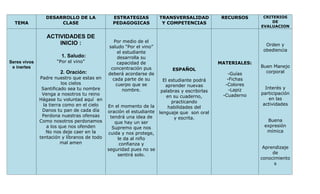 TEMA
DESARROLLO DE LA
CLASE
ESTRATEGIAS
PEDAGOGICAS
TRANSVERSALIDAD
Y COMPETENCIAS
RECURSOS CRITERIOS
DE
EVALUACION
Seres vivos
e inertes
ACTIVIDADES DE
INICIO :
1. Saludo:
“Por el vino”
2. Oración:
Padre nuestro que estas en
los cielos
Santificado sea tu nombre
Venga a nosotros tu reino
Hágase tu voluntad aquí en
la tierra como en el cielo
Danos tu pan de cada día
Perdona nuestras ofensas
Como nosotros perdonamos
a los que nos ofenden
No nos deje caer en la
tentación y líbranos de todo
mal amen
Por medio de el
saludo “Por el vino”
el estudiante
desarrolla su
capacidad de
concentración pus
deberá acordarse de
cada parte de su
cuerpo que se
nombre.
En el momento de la
oración el estudiante
tendrá una idea de
que hay un ser
Supremo que nos
cuida y nos protege,
le da al niño
confianza y
seguridad pues no se
sentirá solo.
ESPAÑOL
El estudiante podrá
aprender nuevas
palabras y escribirlas
en su cuaderno,
practicando
habilidades del
lenguaje que son oral
y escrita.
MATERIALES:
-Guías
-Fichas
-Colores
-Lapiz
-Cuaderno
Orden y
obediencia
Buen Manejo
corporal
Interés y
participación
en las
actividades
Buena
expresión
mímica
Aprendizaje
de
conocimiento
s
 