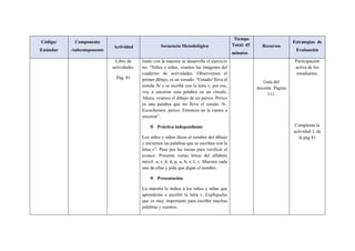 Código/
Estándar
Componente
/subcomponente
Actividad Secuencia Metodológica
Tiempo
Total: 45
minutos
Recursos
Estrategias de
Evaluación
Libro de
actividades.
Pág. 81
Junto con la maestra se desarrolla el ejercicio
no. “Niños y niñas, veamos las imágenes del
cuaderno de actividades. Observemos el
primer dibujo, es un venado. /Venado/ lleva el
sonido /b/ y se escribe con la letra v; por eso,
voy a encerrar esta palabra en un círculo.
Ahora, veamos el dibujo de un perico. Perico
es una palabra que no lleva el sonido /b/.
Escuchemos: perico. Entonces no la vamos a
encerrar”.
 Práctica independiente
Los niños y niños dicen el nombre del dibujo
y encierren las palabras que se escriben con la
letra v”. Pase por las mesas para verificar el
avance. Presente varias letras del alfabeto
móvil: u, r, ñ, d, p, u, b, r, f, v. Muestre cada
una de ellas y pida que digan el nombre.
 Presentación
La maestra le indica a los niños y niñas que
aprenderán a escribir la letra v. Explíqueles
que es muy importante para escribir muchas
palabras y cuentos.
Guía del
docente. Página
111.
Participación
activa de los
estudiantes.
Completan la
actividad 1, de
la pág 81
 
