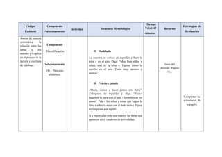 Código/
Estándar
Componente
/subcomponente
Actividad Secuencia Metodológica
Tiempo
Total: 45
minutos
Recursos
Estrategias de
Evaluación
Asocia de manera
sistemática la
relación entre las
letras y los
sonidos y la aplica
en el proceso de la
lectura y escritura
de palabras.
Componente
Decodificación
Subcomponente
1B – Principio
alfabético.
 Modelado
La maestra se coloca de espaldas y hace la
letra v en el aire. Diga: “Muy bien niños y
niñas, esta es la letra v. Fíjense cómo la
escribo en el aire. Estén muy atentos y
atentas”.
 Práctica guiada
-Ahora, vamos a hacer juntos esta letra”.
Colóquese de espaldas y diga: “Todos
hagamos la letra v en el aire. Fijémonos en los
pasos”. Pida a los niños y niñas que hagan la
letra v sobre la mesa con el dedo índice. Fíjese
en los pasos que siguen.
-La maestra les pide que repasen las letras que
aparecen en el cuaderno de actividades.
Guía del
docente. Página
111.
Completan las
actividades, de
la pág 81.
 
