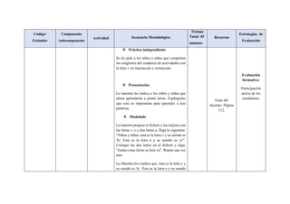 Código/
Estándar
Componente
/subcomponente
Actividad Secuencia Metodológica
Tiempo
Total: 45
minutos
Recursos
Estrategias de
Evaluación
 Práctica independiente
Se les pide a los niños y niñas que completen
los renglones del cuaderno de actividades con
la letra v en mayúscula y minúscula.
 Presentación
La maestra les indica a los niños y niñas que
ahora aprenderán a juntar letras. Explíqueles
que esto es importante para aprender a leer
palabras.
 Modelado
La maestra prepara el fichero y las tarjetas con
las letras v, c y dos letras a. Diga lo siguiente:
“Niños y niñas, esta es la letra v y su sonido es
/b/. Esta es la letra a y su sonido es /a/”.
Coloque las dos letras en el fichero y diga:
“Juntas estas letras se leen va”. Repita una vez
más.
La Maestra les explica que, esta es la letra c y
su sonido es /k/. Esta es la letra a y su sonido
Guía del
docente. Página
112.
Evaluación
formativa:
Participación
activa de los
estudiantes.
 
