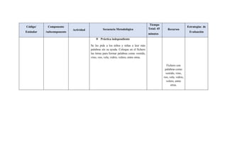 Código/
Estándar
Componente
/subcomponente
Actividad Secuencia Metodológica
Tiempo
Total: 45
minutos
Recursos
Estrategias de
Evaluación
 Práctica independiente
Se les pide a los niños y niñas a leer más
palabras sin su ayuda. Coloque en el fichero
las letras para formar palabras como vestido,
vino, veo, vela, vidrio, velero, entre otras.
Fichero con
palabras como
vestido, vino,
veo, vela, vidrio,
velero, entre
otras.
 