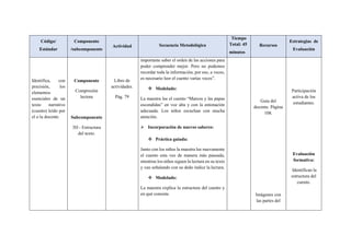 Código/
Estándar
Componente
/subcomponente
Actividad Secuencia Metodológica
Tiempo
Total: 45
minutos
Recursos
Estrategias de
Evaluación
Identifica, con
precisión, los
elementos
esenciales de un
texto narrativo
(cuento) leído por
el o la docente.
Componente
Compresión
lectora
Subcomponente
3D - Estructura
del texto.
Libro de
actividades.
Pág. 79
importante saber el orden de las acciones para
poder comprender mejor. Pero no podemos
recordar toda la información, por eso, a veces,
es necesario leer el cuento varias veces”.
 Modelado:
La maestra lee el cuento “Marcos y las papas
escondidas” en voz alta y con la entonación
adecuada. Los niños escuchan con mucha
atención.
 Incorporación de nuevos saberes:
 Práctica guiada:
Junto con los niños la maestra lee nuevamente
el cuento esta vez de manera más pausada,
mientras los niños siguen la lectura en su texto
y van señalando con su dedo índice la lectura.
 Modelado:
La maestra explica la estructura del cuento y
en qué consiste.
Guía del
docente. Página
108.
Imágenes con
las partes del
Participación
activa de los
estudiantes.
Evaluación
formativa:
Identifican la
estructura del
cuento.
 
