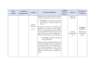 Código/
Estándar
Componente
/subcomponente
Actividad Secuencia Metodológica
Tiempo
Total: 45
minutos
Recursos
Estrategias de
Evaluación
Libro de
actividades.
Pág. 79
Haciendo uso del cuento anterior la maestra
ejemplifica cada una de las partes del cuento.
 En el inicio: de cada cuento se presentan
los personajes y el lugar done pasara la
historia.
Recuerdo que, en el inicio, se presentan a dos
personajes del cuento, un niño llamado
Marcos y un perro llamado Valiente. También
leo que una abuela les pide que vayan a traer
papas. Entonces, al inicio, la abuela pide a
Marcos y a Valiente que vayan a traer papas”.
 En el nudo: sé presenta un problema
para los personajes.
Recuerdo cuál fue el problema de Marcos y de
Valiente. Recuerden que son los personajes
que aparecen al inicio”. Lea los párrafos 4, 5
y 6, y continúe pensando en voz alta: “Mmm,
según lo que acabo de leer, el problema de
Marcos y Valiente es que no encuentran las
papas”.
cuento y su
explicación.
Guía del
docente. Página
108.
Evaluación
formativa:
Identifican la
estructura del
cuento.
 