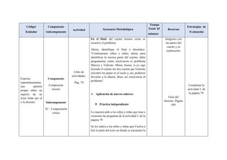 Código/
Estándar
Componente
/subcomponente
Actividad Secuencia Metodológica
Tiempo
Total: 45
minutos
Recursos
Estrategias de
Evaluación
Expresa
espontáneamente
una opinión
propia sobre un
aspecto de un
texto leído por el
o la docente.
Componente
Compresión
lectora
Subcomponente
3C - Comprensión
crítica
Libro de
actividades.
Pág. 79
En el final: del cuento leemos como se
resuelve el problema.
Ahora, identifique el final o desenlace:
“Continuemos niños y niñas, ahora, para
identificar la tercera parte del cuento, debo
preguntarme cómo resolvieron el problema
Marcos y Valiente. Mmm, bueno, si yo sigo
leyendo el cuento me doy cuenta que Valiente
encontró las papas en el suelo y, así, pudieron
llevarlas a la abuela. Bien, así resolvieron el
problema”.
 Aplicación de nuevos saberes:
 Práctica independiente
La maestra pide a los niños y niñas que lean y
contesten las preguntas de la actividad 3, de la
página 79.
Se les indica a los niños y niñas que Vuelva a
leer la parte del texto en donde se encuentra la
Imágenes con
las partes del
cuento y su
explicación.
Guía del
docente. Página
109.
Completan la
actividad 3, de
la página 79.
 