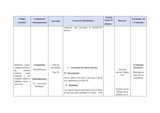 Código/
Estándar
Componente
/subcomponente
Actividad Secuencia Metodológica
Tiempo
Total: 45
minutos
Recursos
Estrategias de
Evaluación
Identifica, separa
y agrupa fonemas,
de manera
correcta, para
construir y de
construir sílabas y
palabras cortas a
nivel oral.
Componente
Decodificación
Subcomponente
1A – Conciencia
fonológica
Libro de
actividades.
Pág. 80
respuesta, sino recuerdan la información
precisa.
 Activación de saberes previos:
 Presentación:
-Se les indica a los niños y niña que el día de
hoy, aprenderán el sonido /b/.
 Modelado
-La maestra muestra una tarjeta con el dibujo
de una vaca para introducir el sonido. “Esta
Guía del
docente. Página
110.
Tarjetas con los
dibujos de las
palabras con V.
Evaluación
formativa:
Participación
activa de los
estudiantes
 