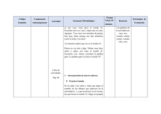 Código/
Estándar
Componente
/subcomponente
Actividad Secuencia Metodológica
Tiempo
Total: 45
minutos
Recursos
Estrategias de
Evaluación
Libro de
actividades.
Pág. 80
es una vaca. Vaca lleva el sonido /b/.
Escuchen otra vez: vaca”, repita una vez más.
Agregue: “Las vacas son animales de granja.
Son muy útiles porque nos dan alimentos
como la leche y la carne”.
-La maestra explica que ese es el sonido /b/.
Piense en voz alta y diga: “Mmm, muy bien,
niños y niñas, uva tiene el sonido /b/.
Escuchen: uva. Ahora, escuchen la palabra
gato. La palabra gato no tiene el sonido /b/”.
 Incorporación de nuevos saberes:
 Practica Guiada
Se les pide a los niños y niñas que digan el
nombre de los dibujos que aparecen en la
actividad no. 1, y que encierren, en un círculo,
los que llevan el sonido /b/. Haga un ejemplo
Las palabras de
la actividad son:
vaca, uva,
vestido, volcán,
conejo, venado,
vino, vaso.
 