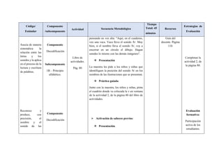 Código/
Estándar
Componente
/subcomponente
Actividad Secuencia Metodológica
Tiempo
Total: 45
minutos
Recursos
Estrategias de
Evaluación
Asocia de manera
sistemática la
relación entre las
letras y los
sonidos y la aplica
en el proceso de la
lectura y escritura
de palabras.
Reconoce y
produce, con
precisión, el
nombre y el
sonido de las
Componente
Decodificación
Subcomponente
1B – Principio
alfabético.
Componente
Decodificación
Libro de
actividades.
Pág. 80
pensando en voz alta: “Aquí, en el cuaderno,
veo una vaca. Vaca lleva el sonido /b/. Muy
bien, si el nombre lleva el sonido /b/, voy a
encerrar en un círculo el dibujo. Hagan
ustedes lo mismo con las demás imágenes”.
 Presentación
La maestra les pide a los niños y niñas que
identifiquen la posición del sonido /b/ en los
nombres de las ilustraciones que se presentan.
 Práctica guiada
Junto con la maestra, los niños y niñas, pinta
el cuadrito donde va colocada la v en ventana
de la actividad 2, de la página 80 del libro de
actividades.
 Activación de saberes previos:
 Presentación.
Guía del
docente. Página
110.
Completan la
actividad 2, de
la página 80.
Evaluación
formativa:
Participación
activa de los
estudiantes.
 
