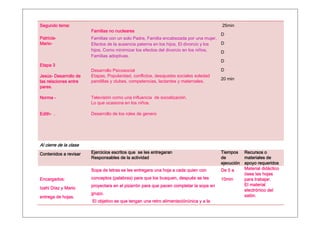 Segundo tema:                                                                           25min
                        Familias no nucleares
                                                                                       D
Patricia-
Patricia-               Familias con un solo Padre, Familia encabezada por una mujer,
Mario-
Mario-                  Efectos de la ausencia paterna en los hijos, El divorcio y los D
                        hijos, Como minimizar los efectos del divorcio en los niños,   D
                        Familias adoptivas.
                                                                                       D
Etapa 3
                        Desarrollo Psicosocial                                          D
Jesús-
Jesús- Desarrollo de    Etapas, Popularidad, conflictos, desajustes sociales soledad
                                                                                        20 min
las relaciones entre    pandillas y clubes, competencias, lactantes y maternales.
pares.

Norma -                 Televisión como una influencia de socialización.
                        Lo que ocasiona en los niños.

Edith-
Edith- .                Desarrollo de los roles de genero




Al cierre de la clase
Contenidos a revisar    Ejercicios escritos que se les entregaran                       Tiempos     Recursos o
                        Responsables de la actividad                                    de          materiales de
                                                                                        ejecución   apoyo requeridos
                        Sopa de letras se les entregara una hoja a cada quien con       De 5 a      Material didáctico
                                                                                                    ósea las hojas
Encargados:             conceptos (palabras) para que los busquen, después se les
                                  (palabras)              busquen,                      10min       para trabajar.
                        proyectara en el pizarrón para que pacen completar la sopa en               El material
Izahi Díaz y Mario                                                                                  electrónico del
                        grupo.                                                                      salón.
entrega de hojas.
                        El objetivo es que tengan una retro alimentaciónúnica y a la
 